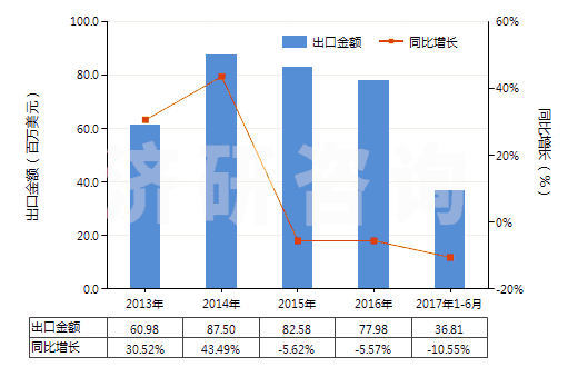 2013-2017年6月中國(guó)其他裝有或可裝計(jì)量裝置的泵(HS84131900)出口總額及增速統(tǒng)計(jì)